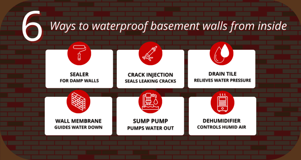 Interior basement waterproofing methods showing solutions used to control water intrusion and keep basement walls and floors dry.