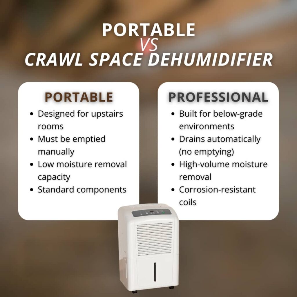 An infographic comparing the features of a portable dehumidifier, designed for upstairs rooms with manual emptying, against a professional crawl space dehumidifier built for below-grade environments with automatic draining and high-volume moisture removal.