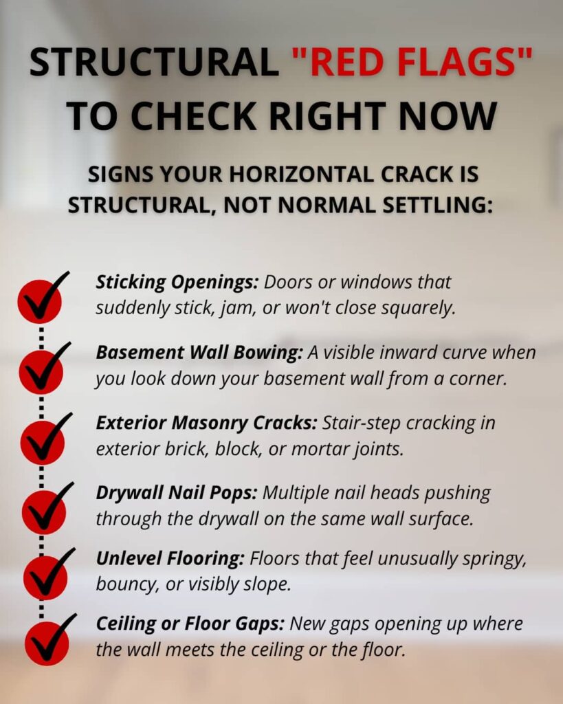 An infographic titled "Structural 'Red Flags' to Check Right Now" features a checklist of six home symptoms, including sticking openings and bowing basement walls, that indicate a horizontal drywall crack is structural rather than normal settling.