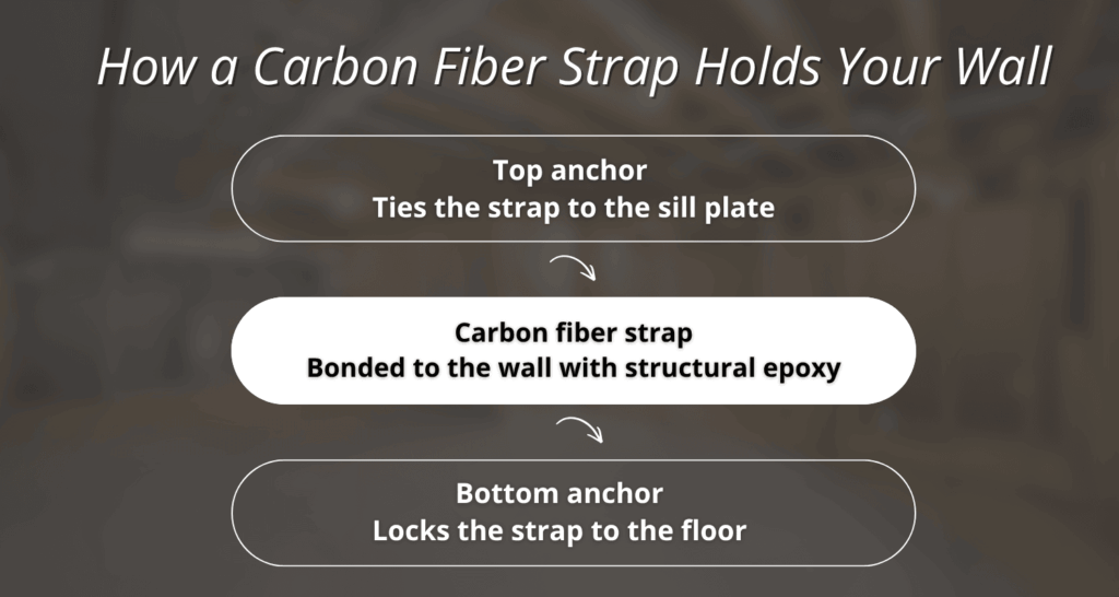 Diagram showing how a carbon fiber strap anchors a bowing basement wall from the sill plate to the floor